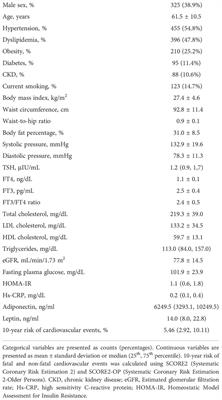 Association of thyroid function, within the euthyroid range, with cardiovascular risk: The EPIPorto study